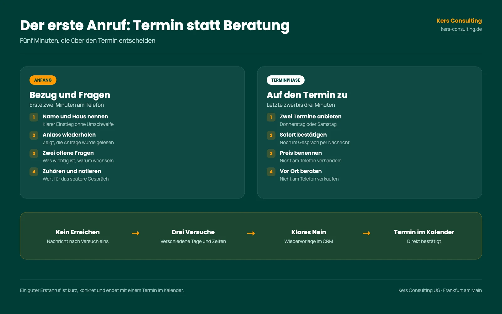 Infografik: Der erste Anruf nach der Online-Anfrage, Einstieg und Terminphase Infografik: Der erste Anruf nach der Online-Anfrage, Einstieg und Terminphase