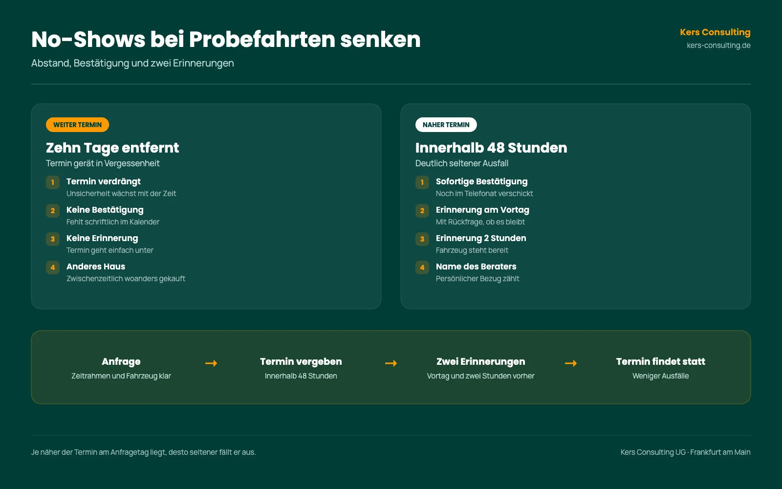 Infografik: No-Shows bei Probefahrten senken, weiter Termin gegen Termin innerhalb 48 Stunden
