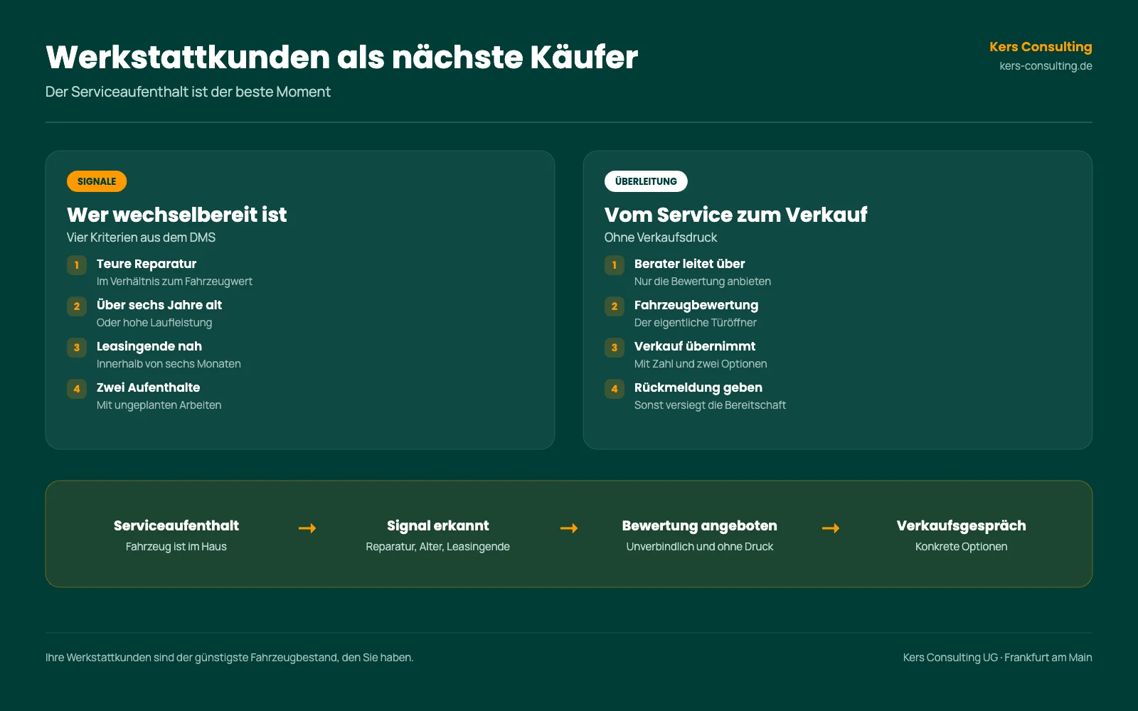 Infografik: Werkstattkunden als nächste Käufer, Wechselsignale und Überleitung vom Service zum Verkauf Infografik: Werkstattkunden als nächste Käufer, Wechselsignale und Überleitung vom Service zum Verkauf