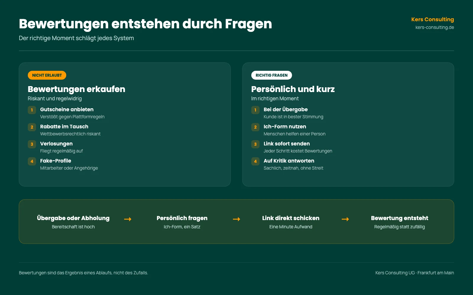 Infografik: Bewertungen entstehen durch Fragen, was nicht erlaubt ist und wie man richtig fragt