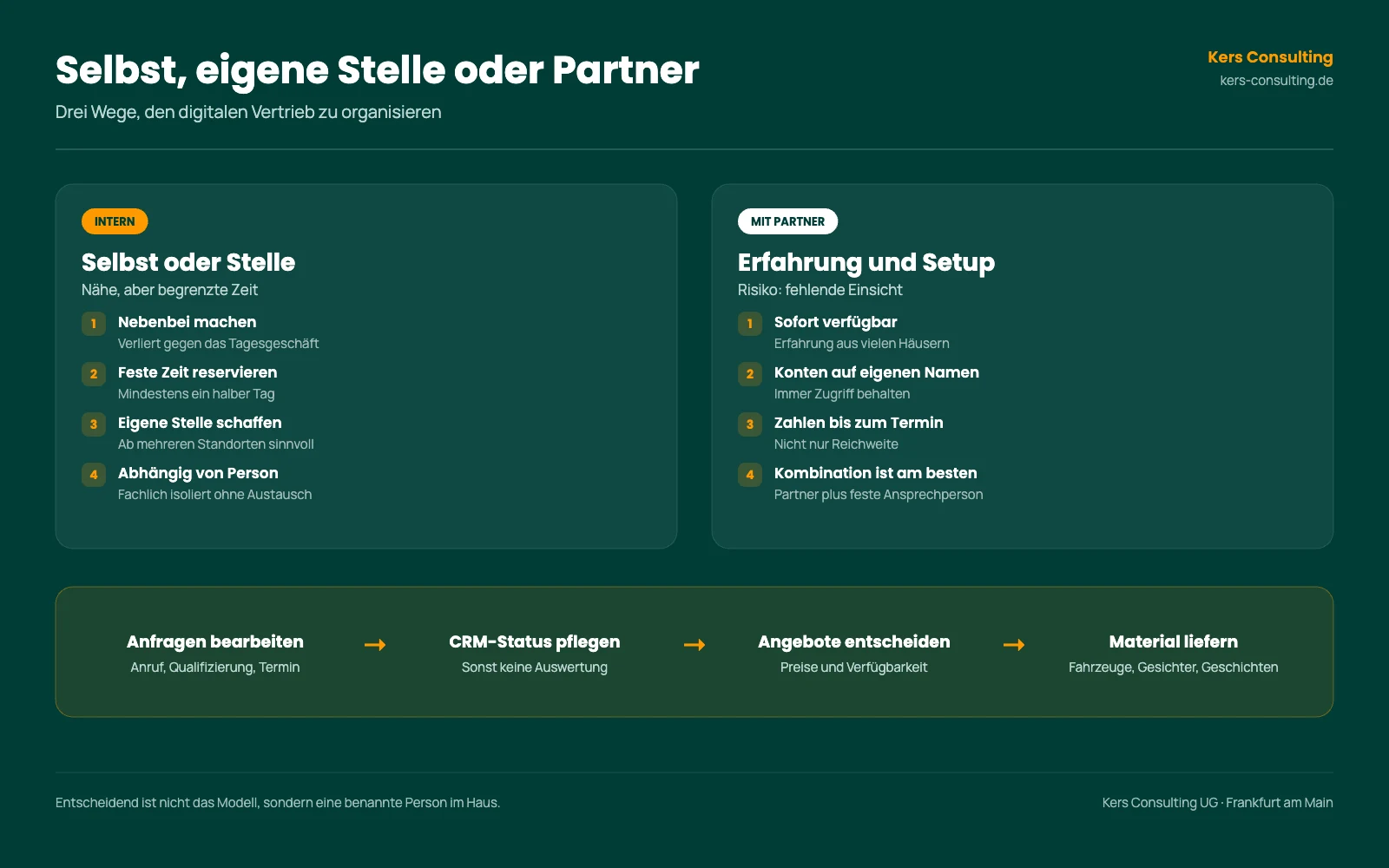 Infografik: Digitalen Vertrieb selbst machen, eigene Stelle schaffen oder mit Partner arbeiten