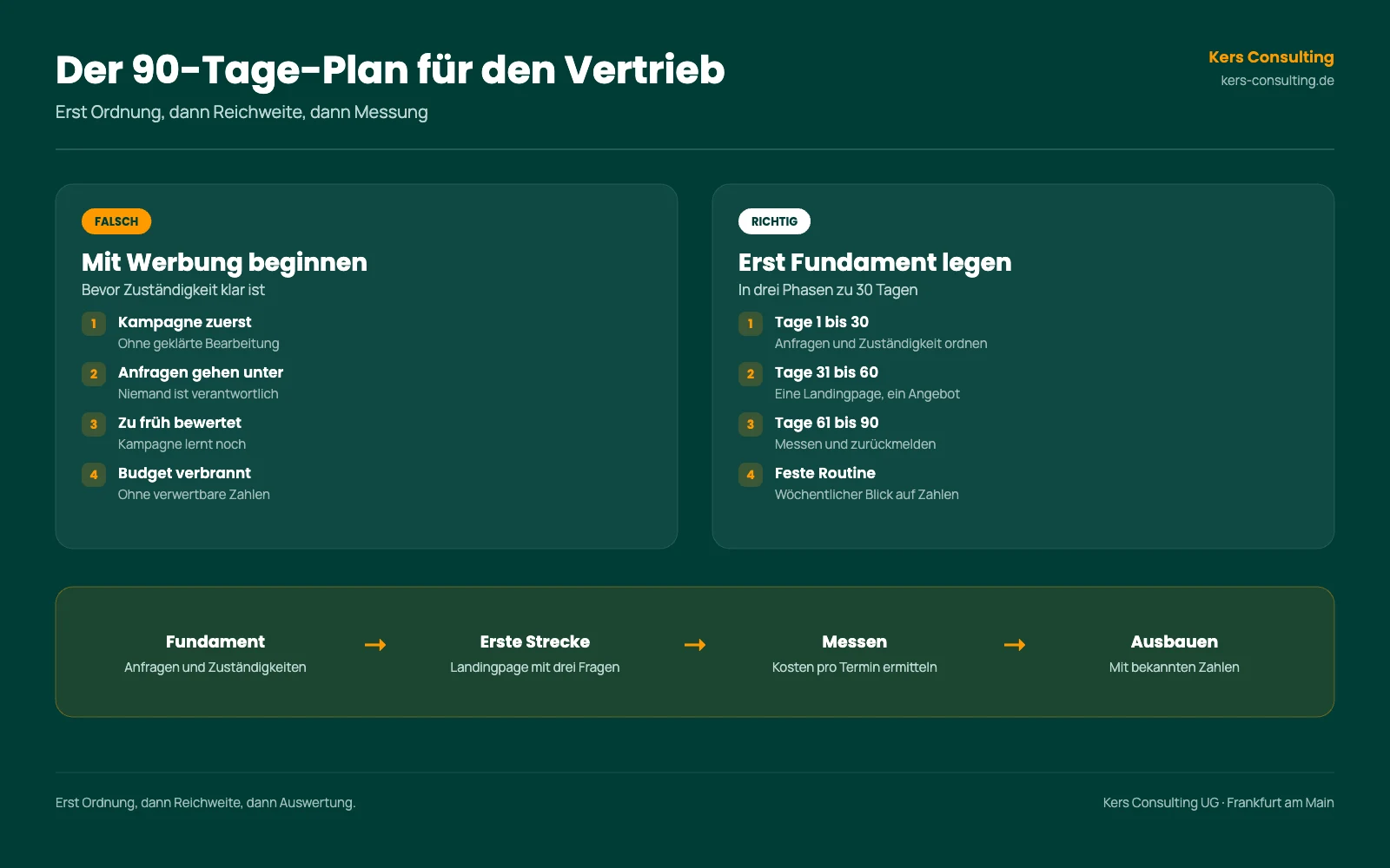 Infografik: Der 90-Tage-Plan für den digitalen Vertrieb, erst Ordnung, dann Reichweite, dann Messung