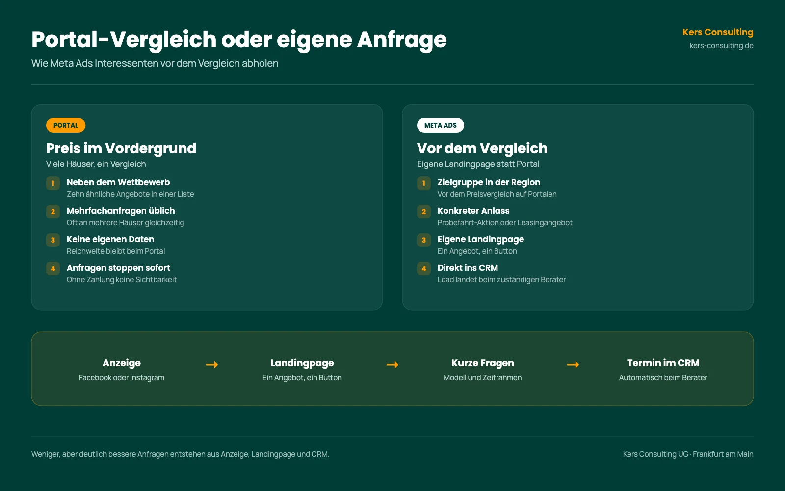 Infografik: Portal-Vergleich oder eigene Anfrage, wie Meta Ads Interessenten vor dem Preisvergleich abholen Infografik: Portal-Vergleich oder eigene Anfrage, wie Meta Ads Interessenten vor dem Preisvergleich abholen