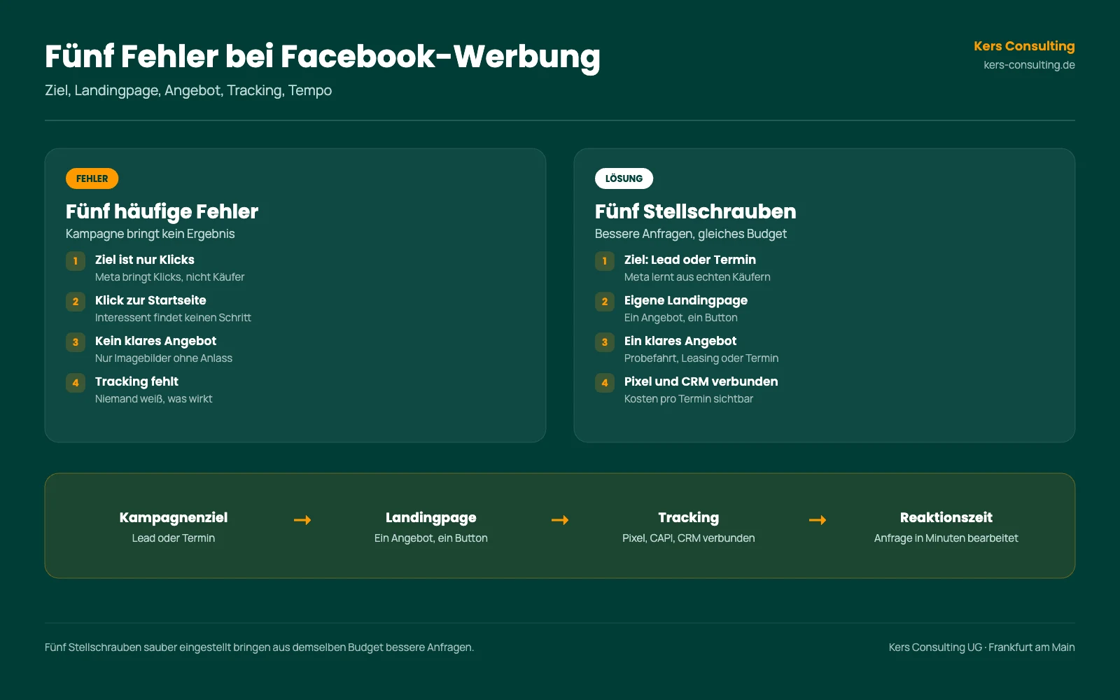 Infografik: Fünf Fehler bei Facebook-Werbung und die passenden Stellschrauben