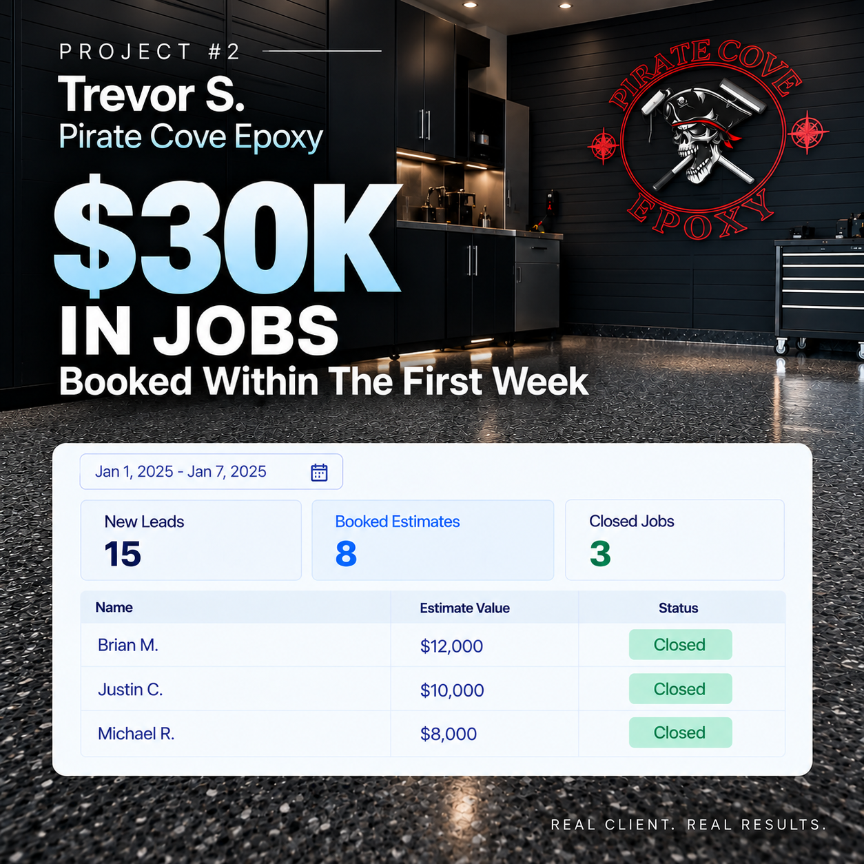 Trevor S., Pirate Cove Epoxy: $30K in jobs booked within the first week of partnering with BlueWaveAI