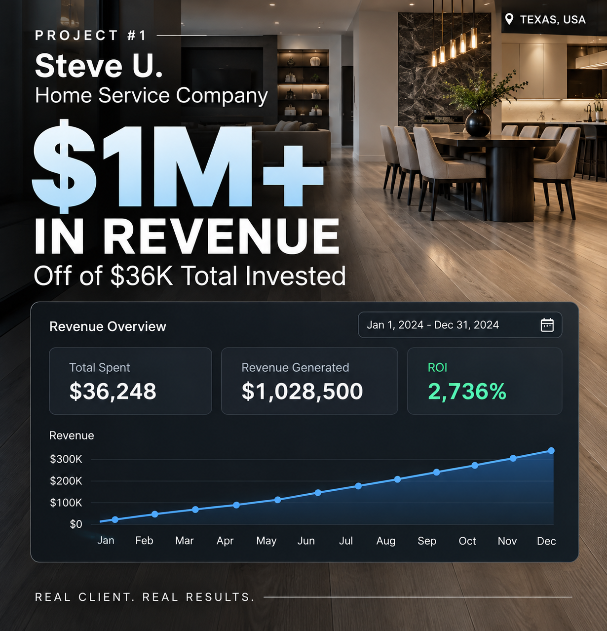 Steve U., Home Service Company: $1M+ in revenue off of $36K total invested