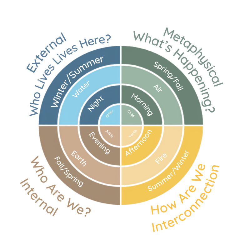 The Mother Mandala — four focal lenses of the Origins curriculum