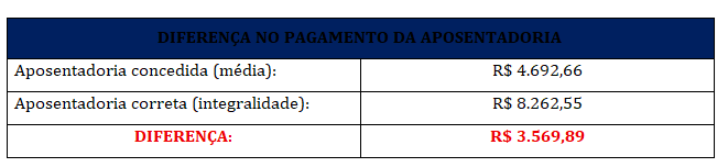 Diferença no pagamento de aposentadoria SPPREV