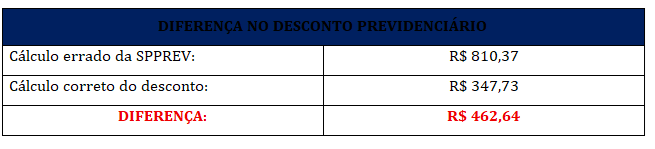 diferença no desconto previdenciário da aposentadoria