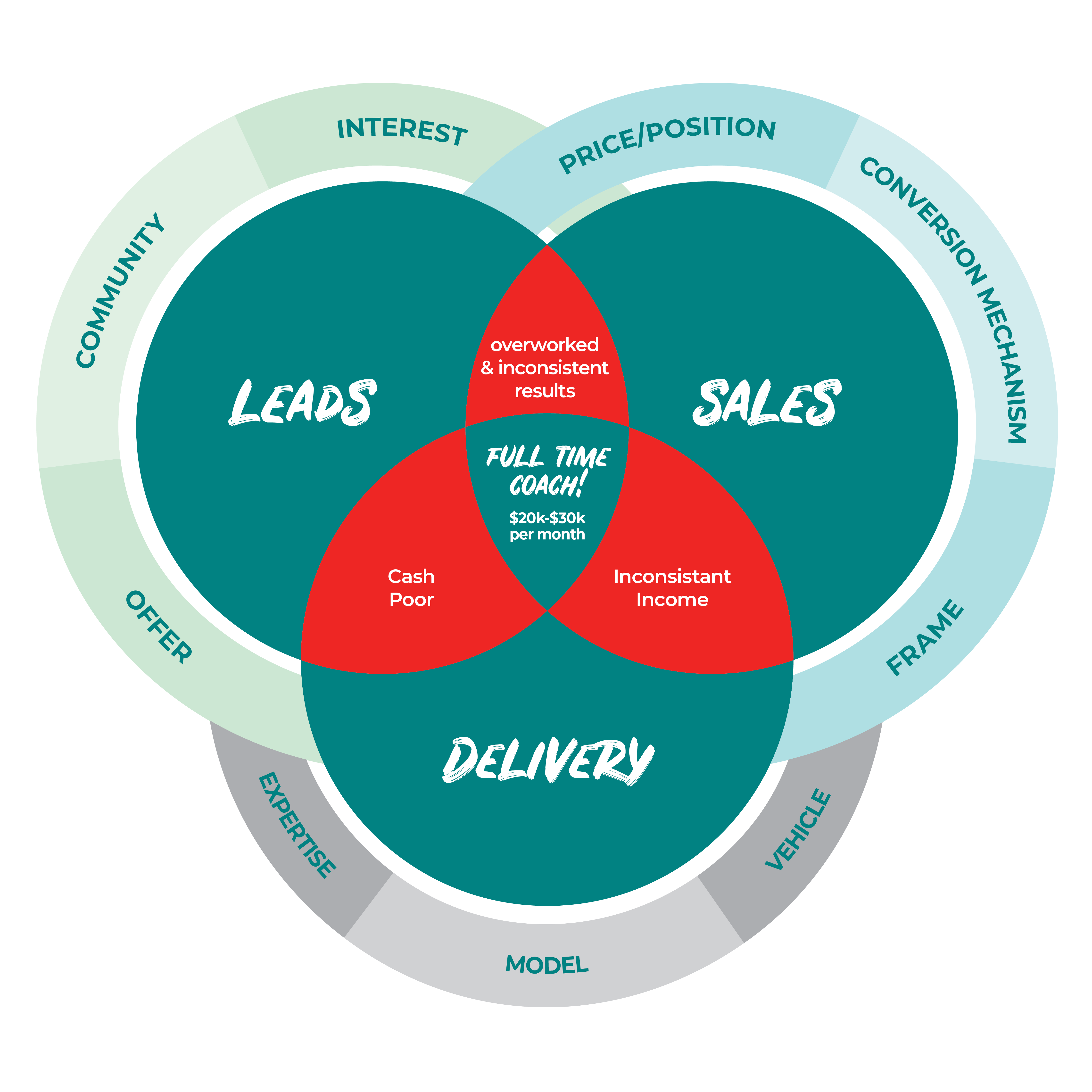 3 Pillars: Deliver, Attract, Enroll