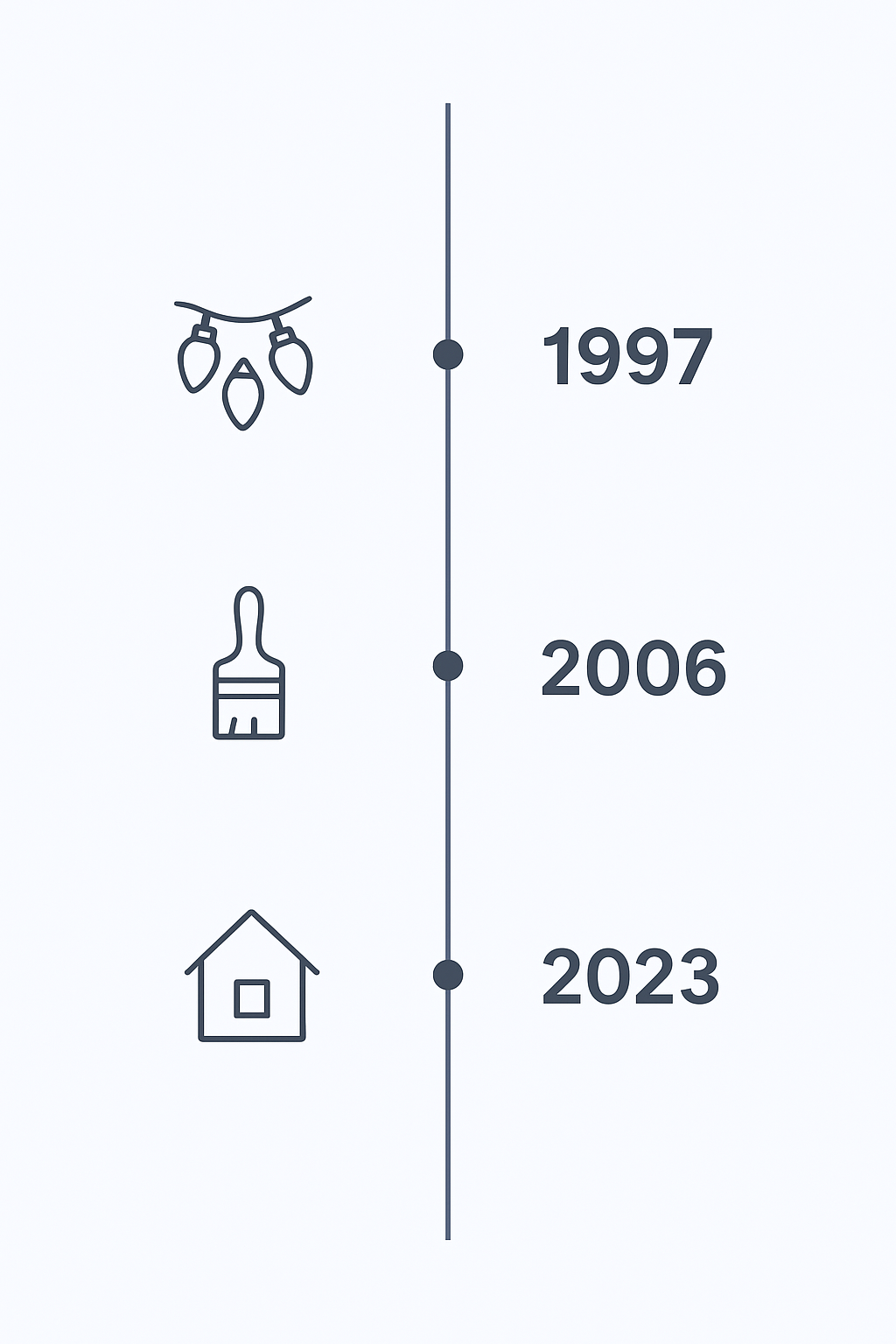 Timeline of J's Painting & Services from 1997 to 2006 to 2023.