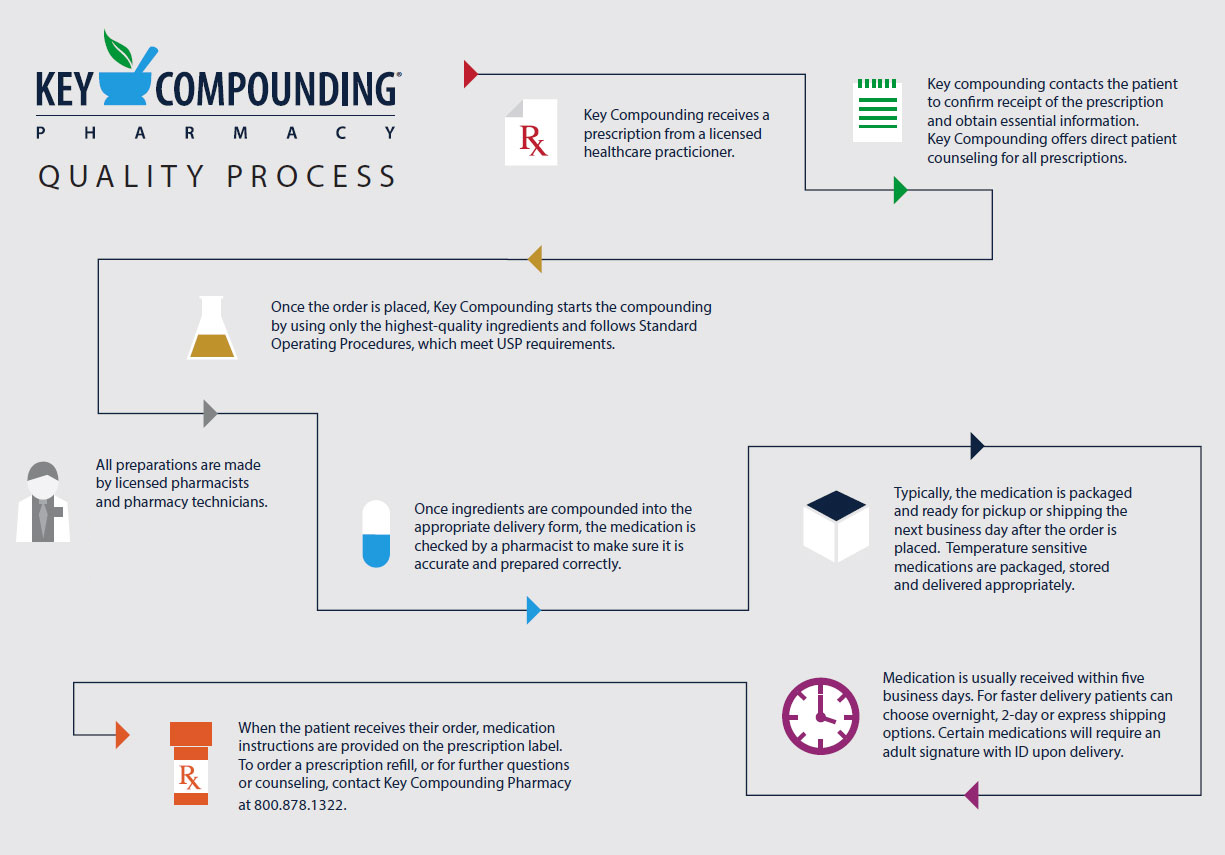 KCP-quality-process-diagram