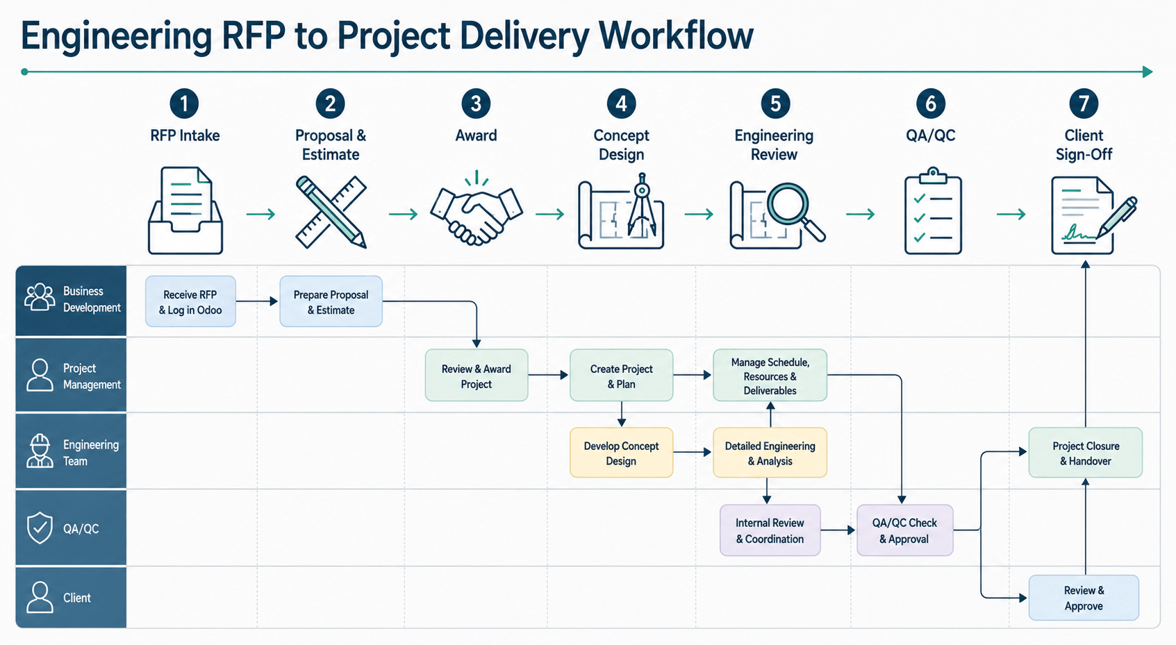 Workflow diagram of the engineering RFP to project delivery process: RFP intake, proposal and estimate, award, concept design, engineering review, QA/QC, and client sign-off