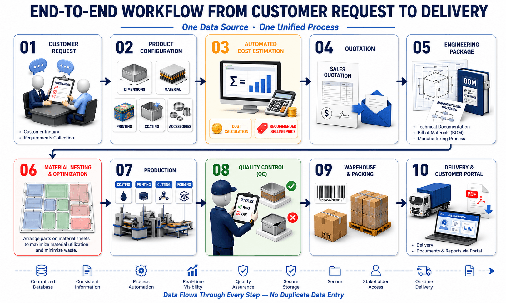 End-to-end Odoo workflow diagram for metal packaging manufacturing: customer request, product configuration, automated cost estimation, quotation, engineering package, material nesting and optimization, production, quality control, warehouse and packing, delivery and customer portal