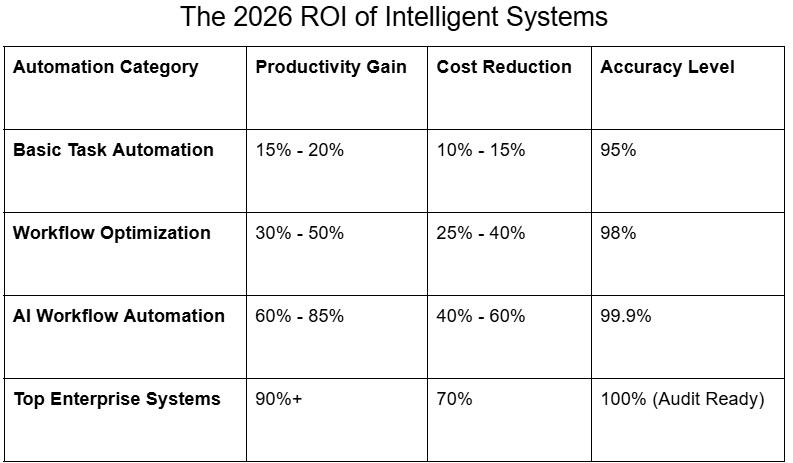 The 2026 ROI of Intelligent Systems