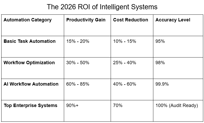 The 2026 ROI of Intelligent Systems