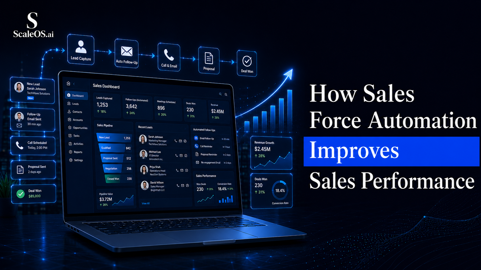 Sales force automation improving sales performance and productivity