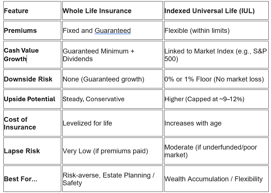 Whole life and IUL Comparison Whole life and IUL Comparison