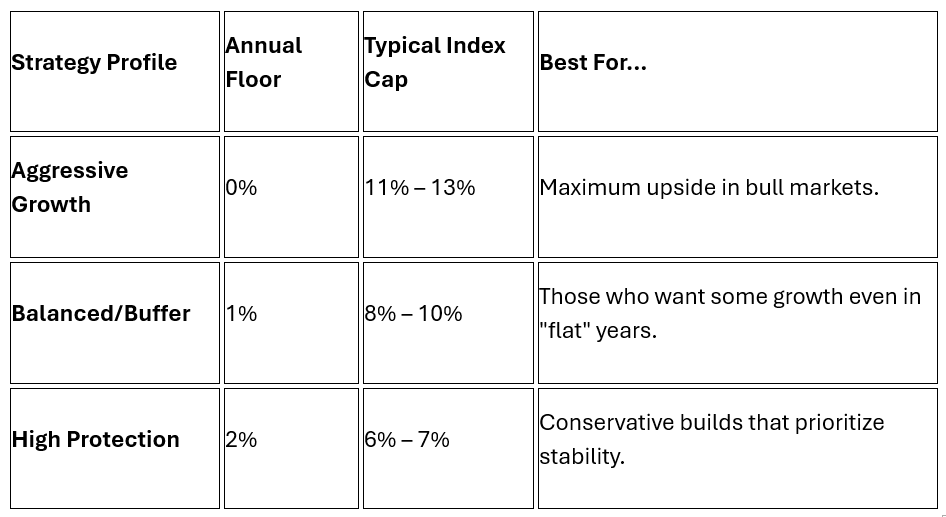 IUL Floor vs Cap tradeoff IUL Floor vs Cap tradeoff
