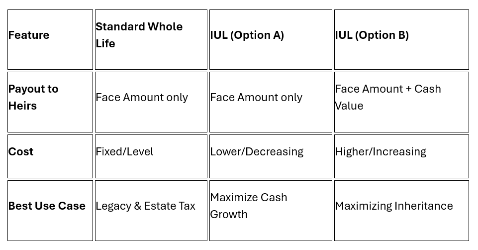 IUL & Whole Life comparison at death IUL & Whole Life comparison at death