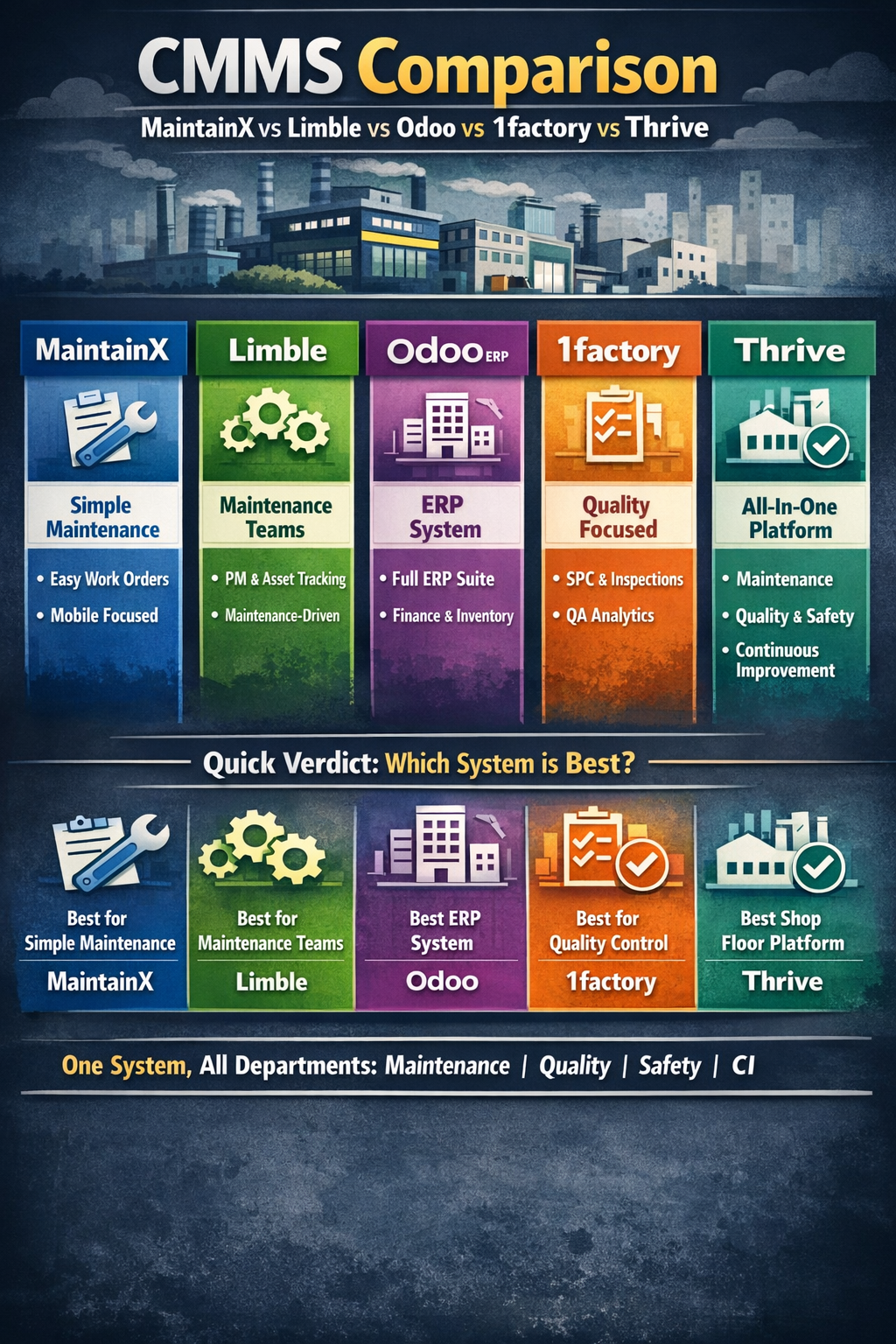 MaintainX vs Limble CMMS vs Odoo vs 1factory vs Thrive MaintainX vs Limble CMMS vs Odoo vs 1factory vs Thrive
