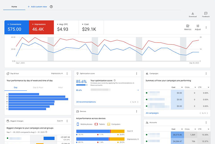 Google Ads Dashboard - 6.4K conversions, $337K spend