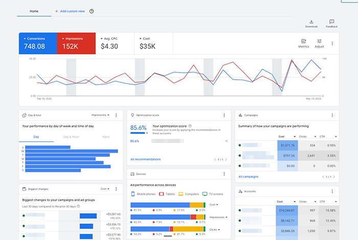 Google Ads Dashboard - 748 conversions, $35K spend