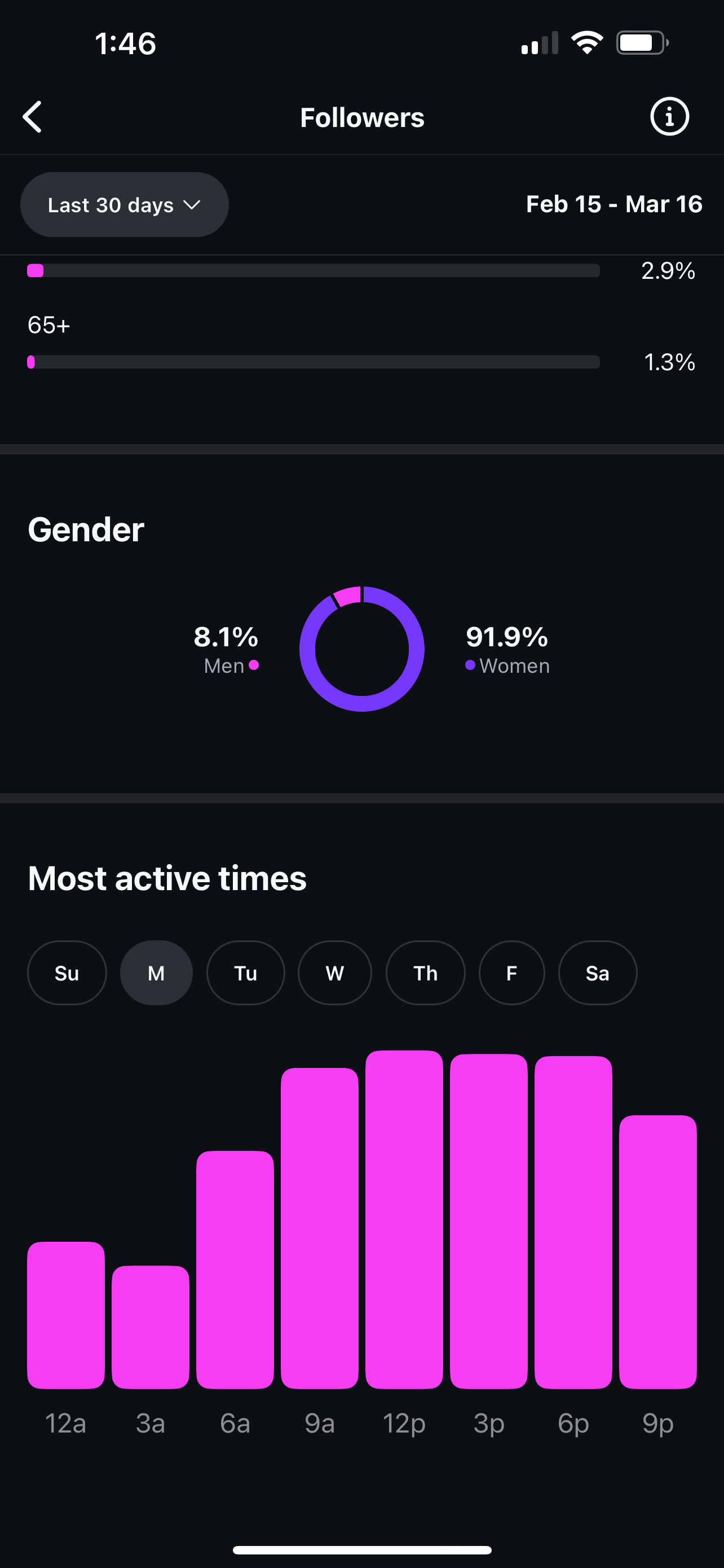 Instagram audience insights showing 91.9% women demographic and peak engagement times between 9am and 6pm for a Roll The Media client