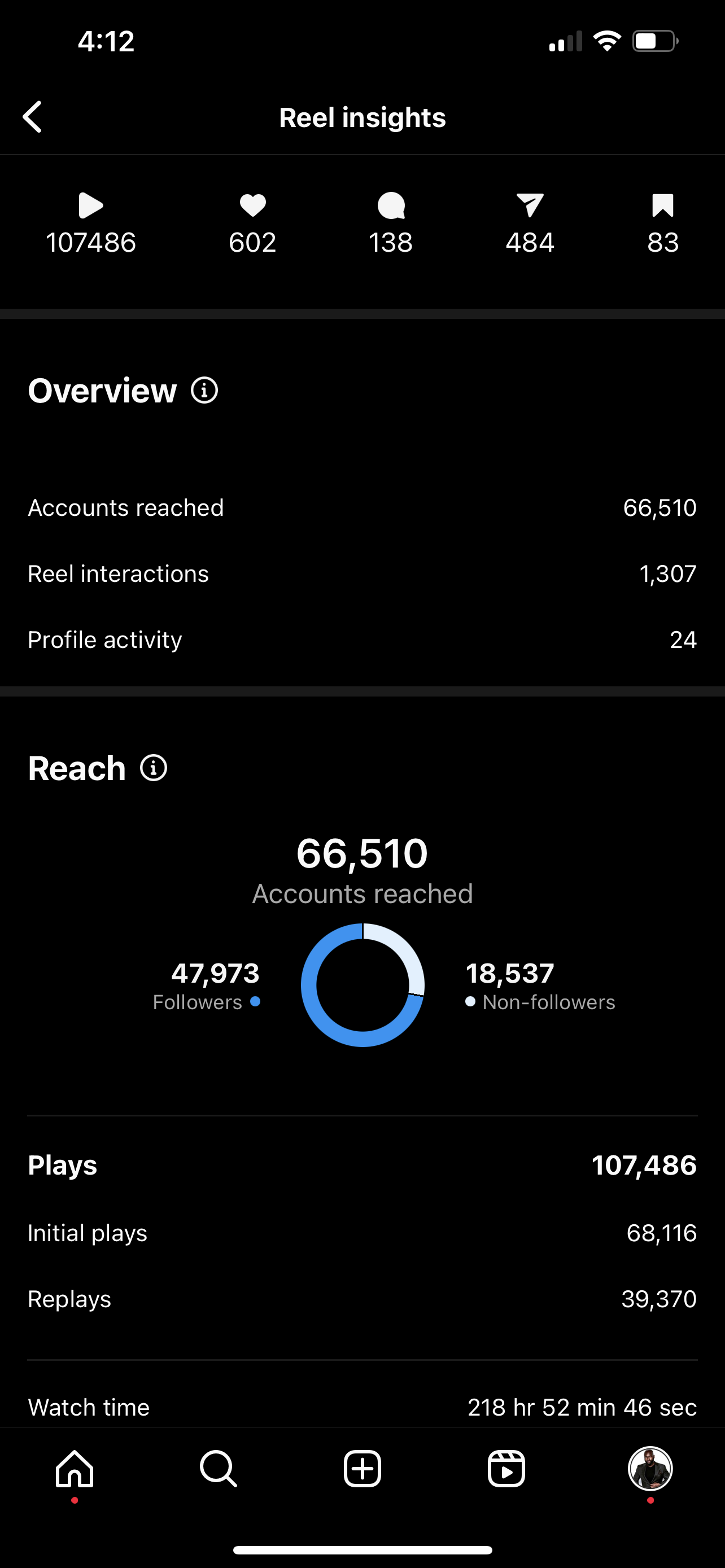 Instagram Reel insights showing 107,486 plays, 66,510 accounts reached, and 218 hours of watch time from a single Reel produced by Roll The Media