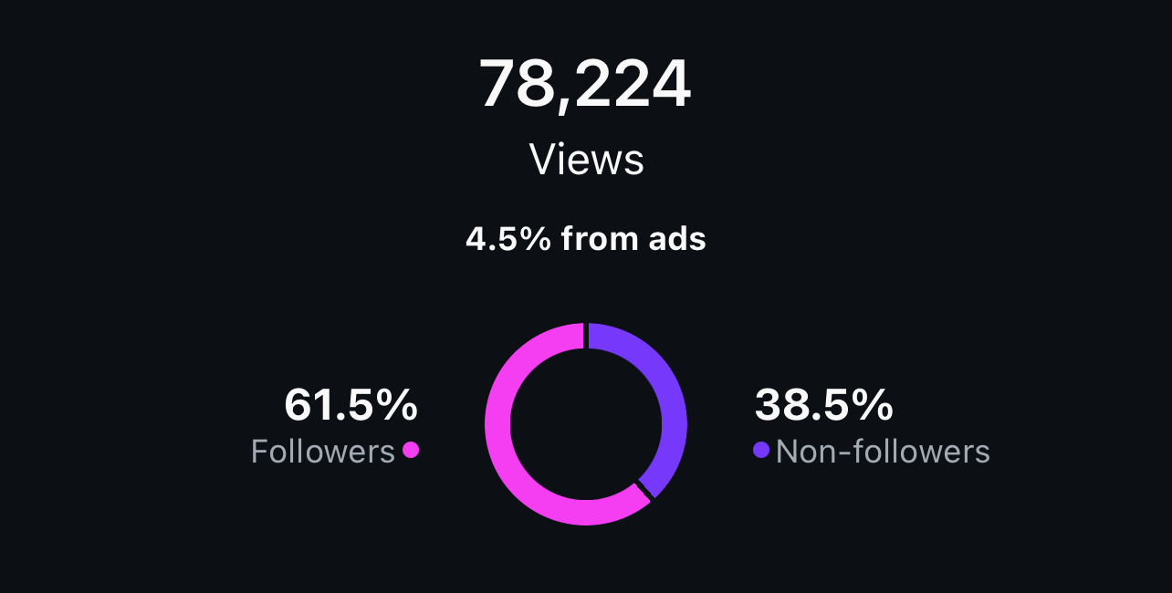 Instagram analytics showing 78,224 views with 61.5% from followers and 38.5% from non-followers, with 4.5% sourced from paid ads for a Roll The Media client