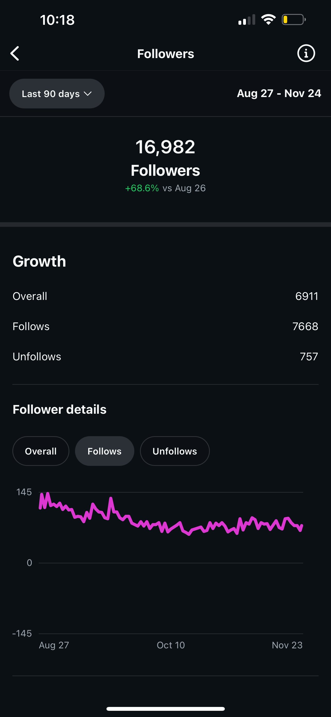Instagram follower growth showing 16,982 followers with 68.6% growth and 7,668 follows gained in 90 days through Roll The Media social media management