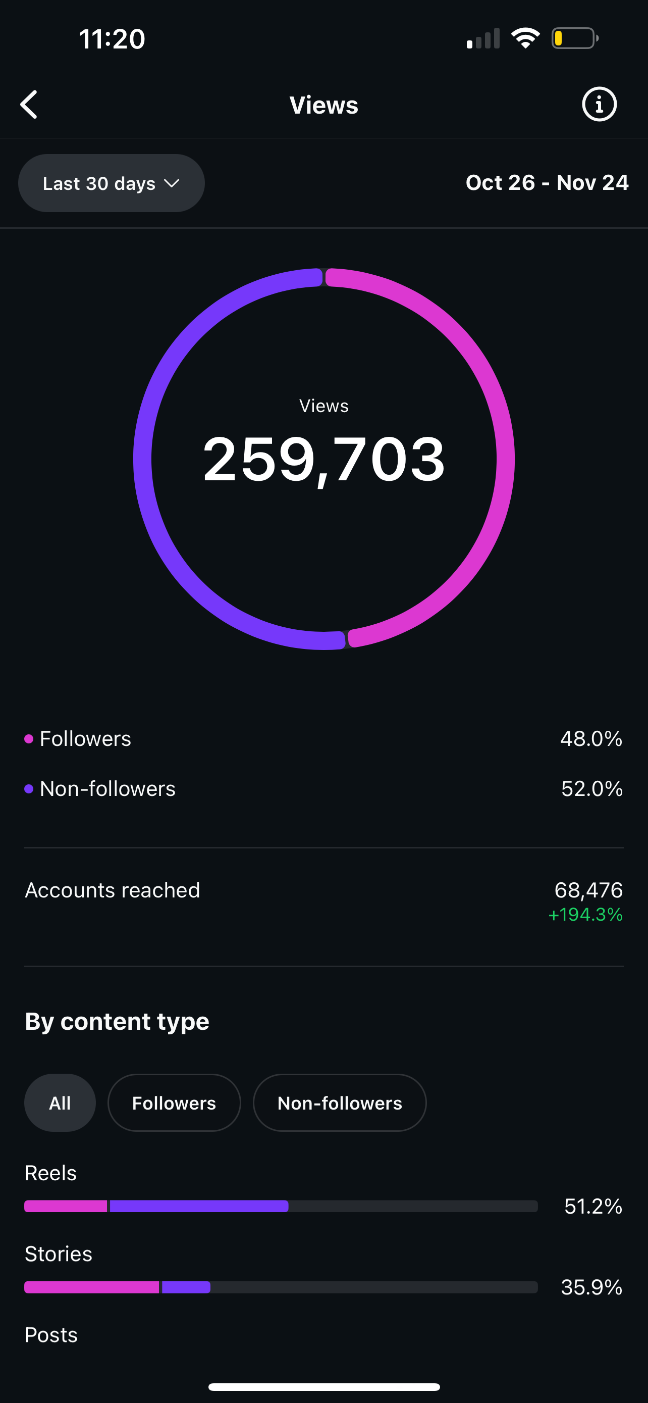 Instagram analytics dashboard showing 259,703 views in 30 days, 68,476 accounts reached with 194.3% growth, and Reels driving 51.2% of views for a Roll The Media client