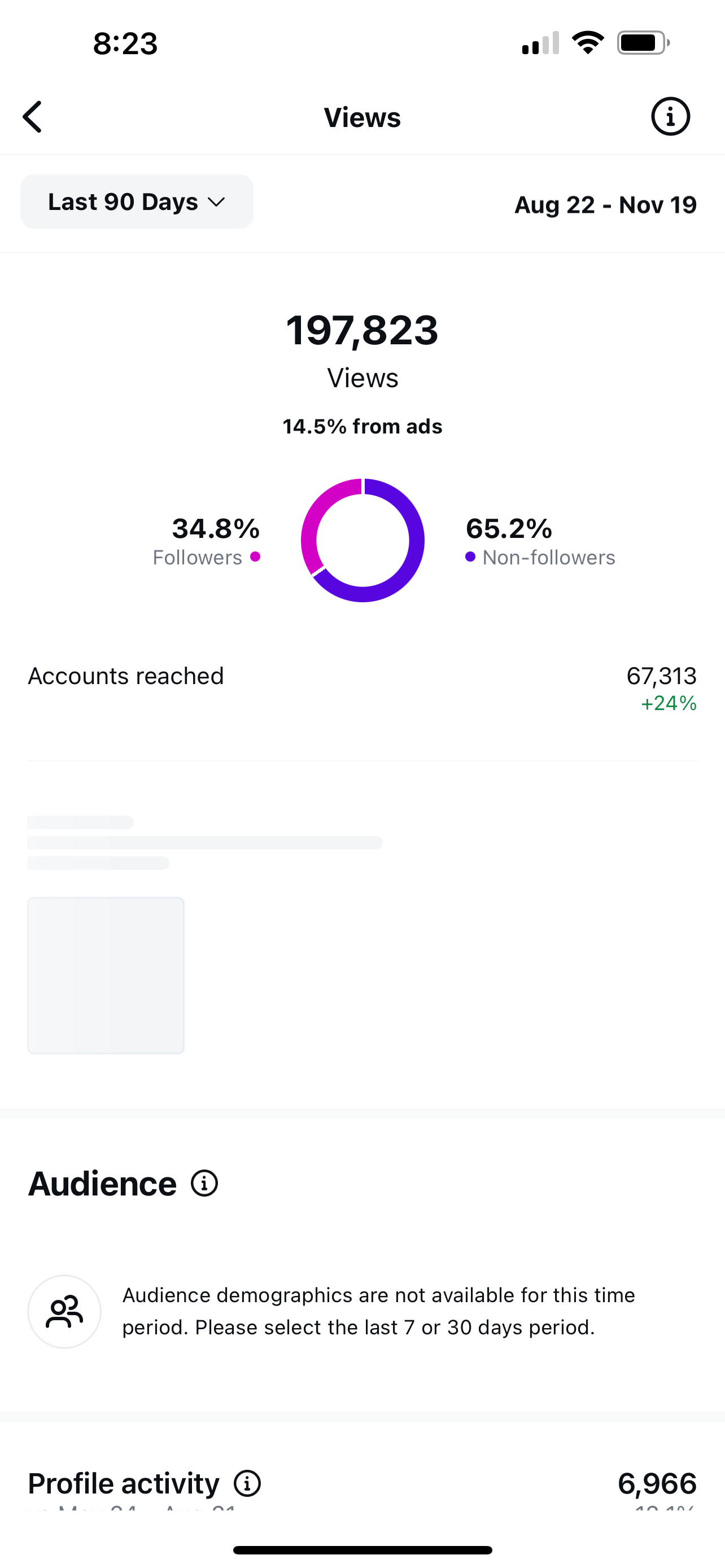 Instagram 90-day analytics showing 197,823 views, 67,313 accounts reached with 24% growth, and 65.2% non-follower discovery for a Roll The Media client