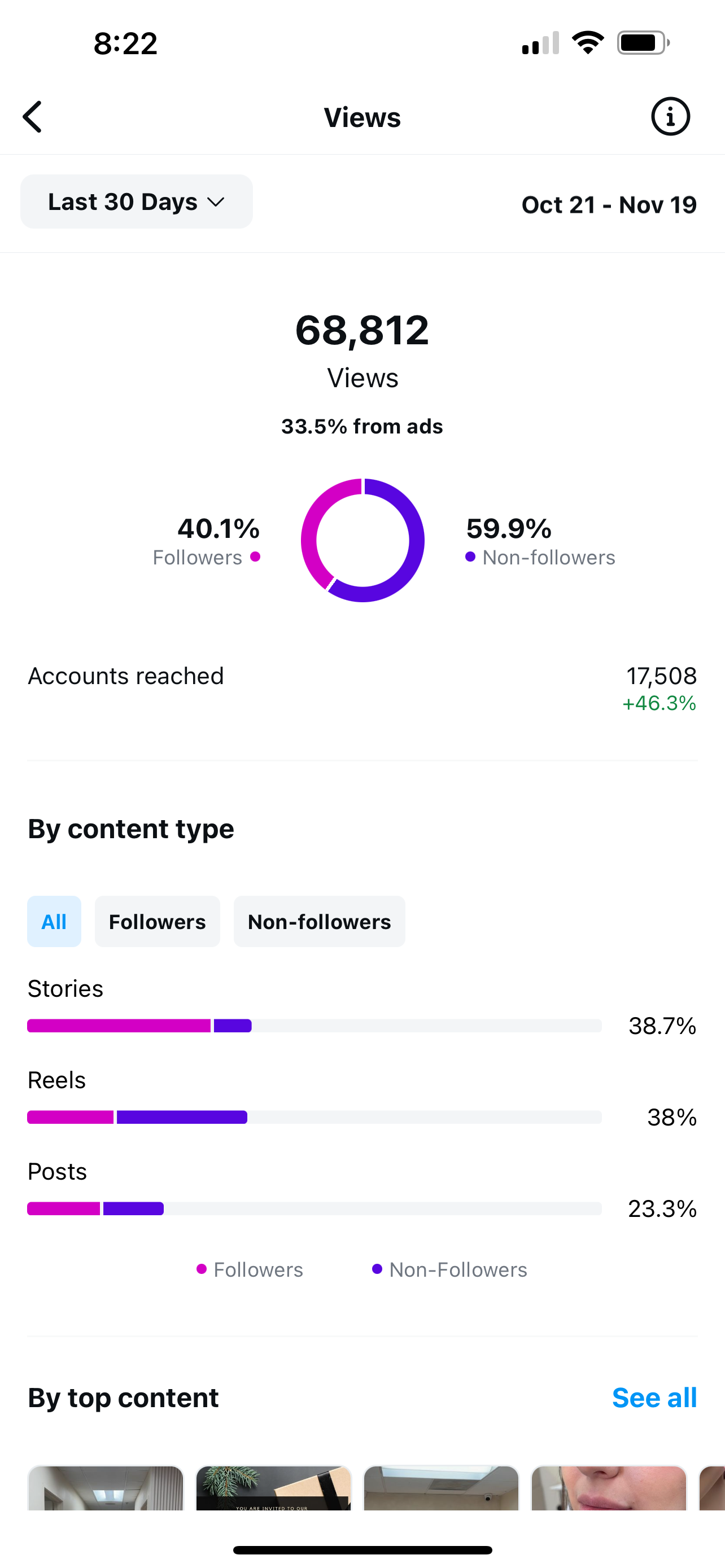 Instagram 30-day analytics showing 68,812 views with 17,508 accounts reached and 46.3% reach growth driven by paid and organic content by Roll The Media