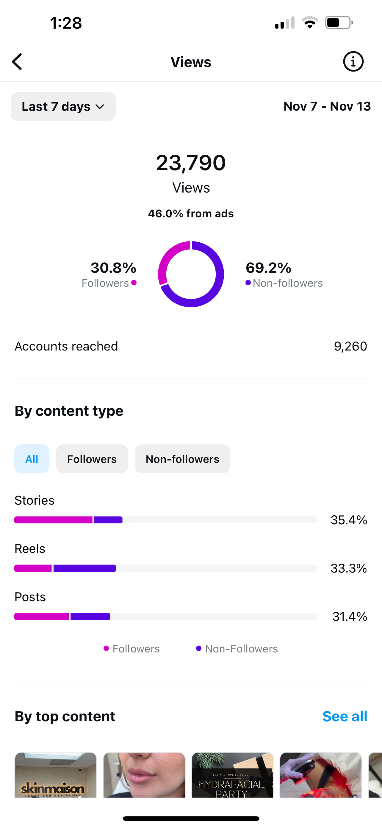 Instagram 7-day analytics showing 23,790 views with 46% driven by paid ads, 9,260 accounts reached, and 69.2% non-follower reach for a Roll The Media client