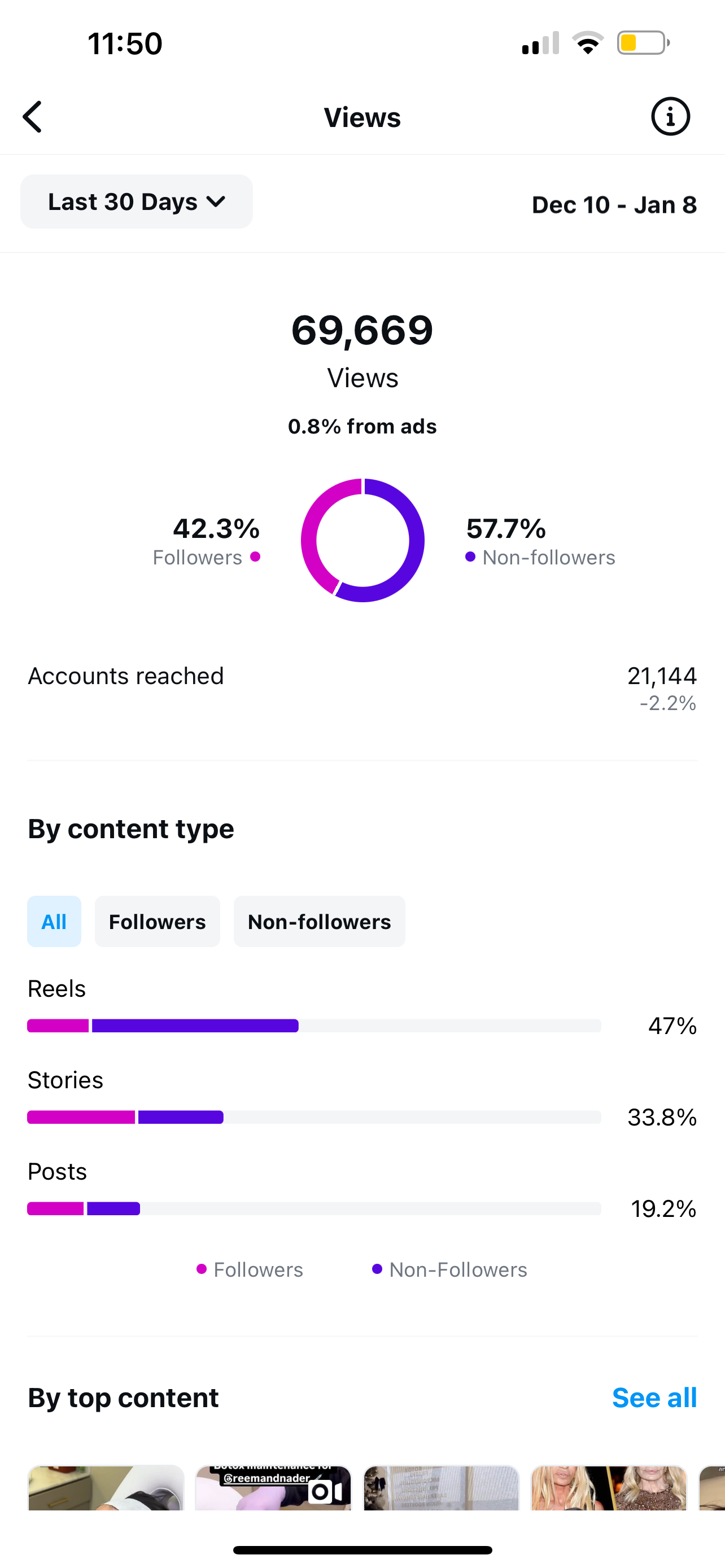 Instagram 30-day analytics showing 69,669 views, 21,144 accounts reached, and Reels driving 47% of content performance for a Roll The Media client