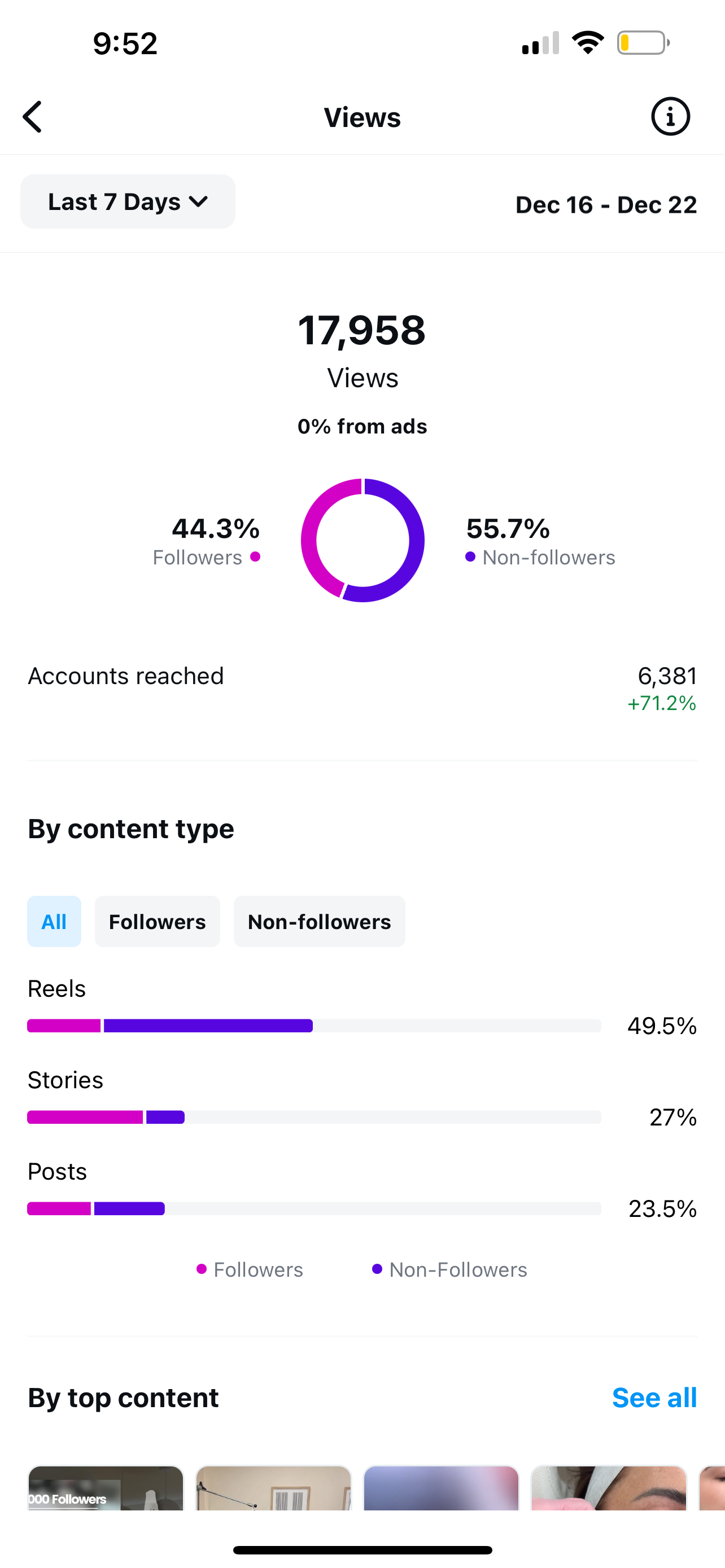 Instagram 7-day analytics showing 17,958 organic views with 71.2% reach growth and Reels driving 49.5% of content performance for a Roll The Media client