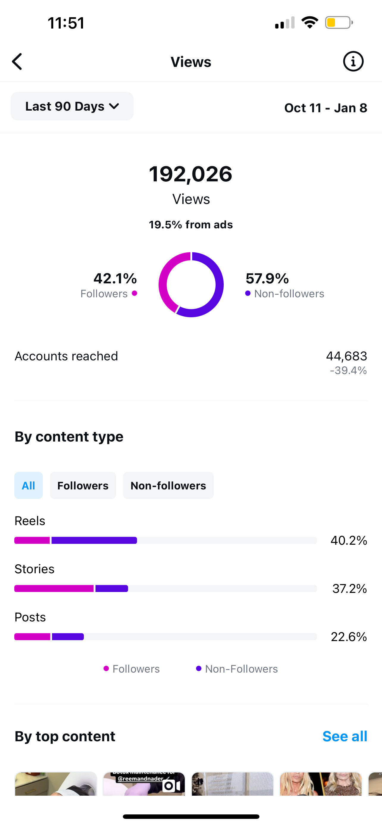 Instagram 90-day analytics showing 192,026 views, 44,683 accounts reached, and 19.5% paid ad contribution with Reels driving 40.2% of content performance for a Roll The Media client