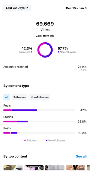 Instagram 7-day analytics