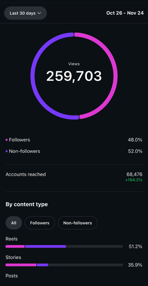 Instagram analytics dashboard