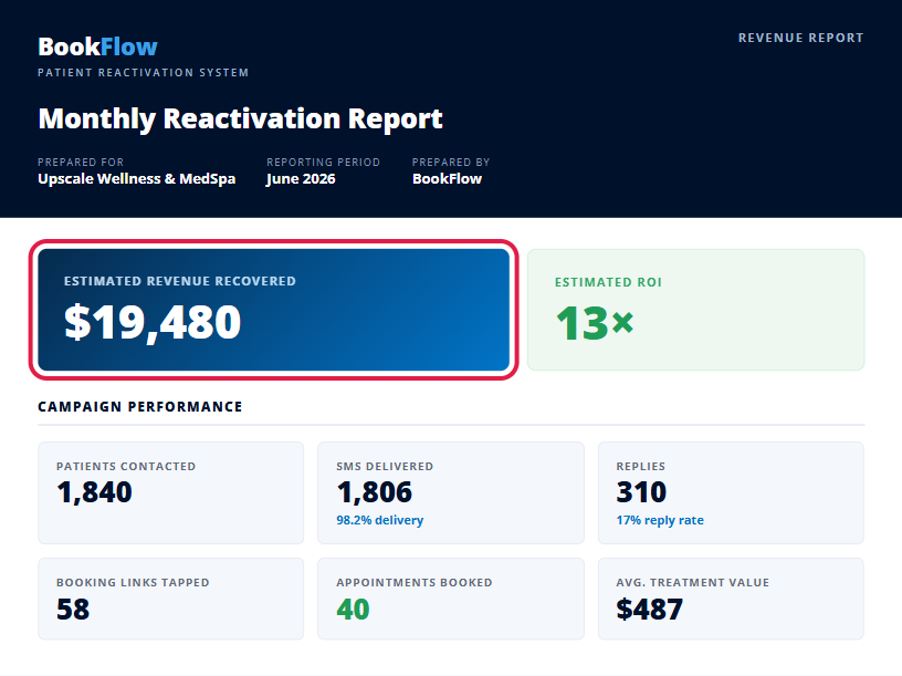 Sample BookFlow monthly ROI report — $19,480 recovered, 13x ROI