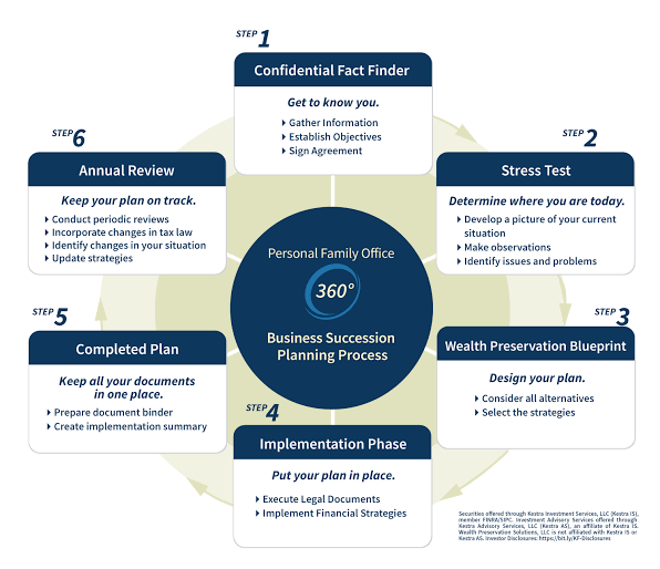 A comprehensive six-step corporate succession blueprint mapping out structural stress testing, wealth preservation, and implementation strategies for Tucson business owners.