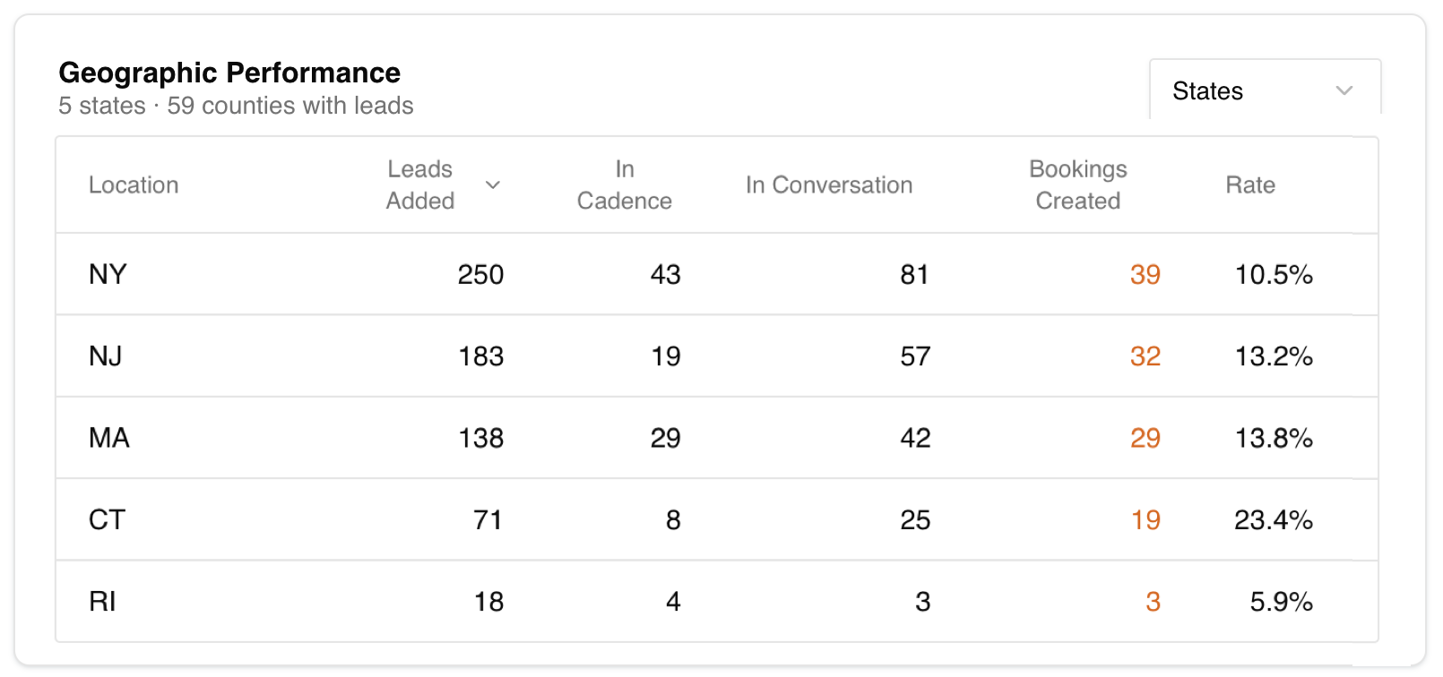 Geographic lead performance breakdown by county