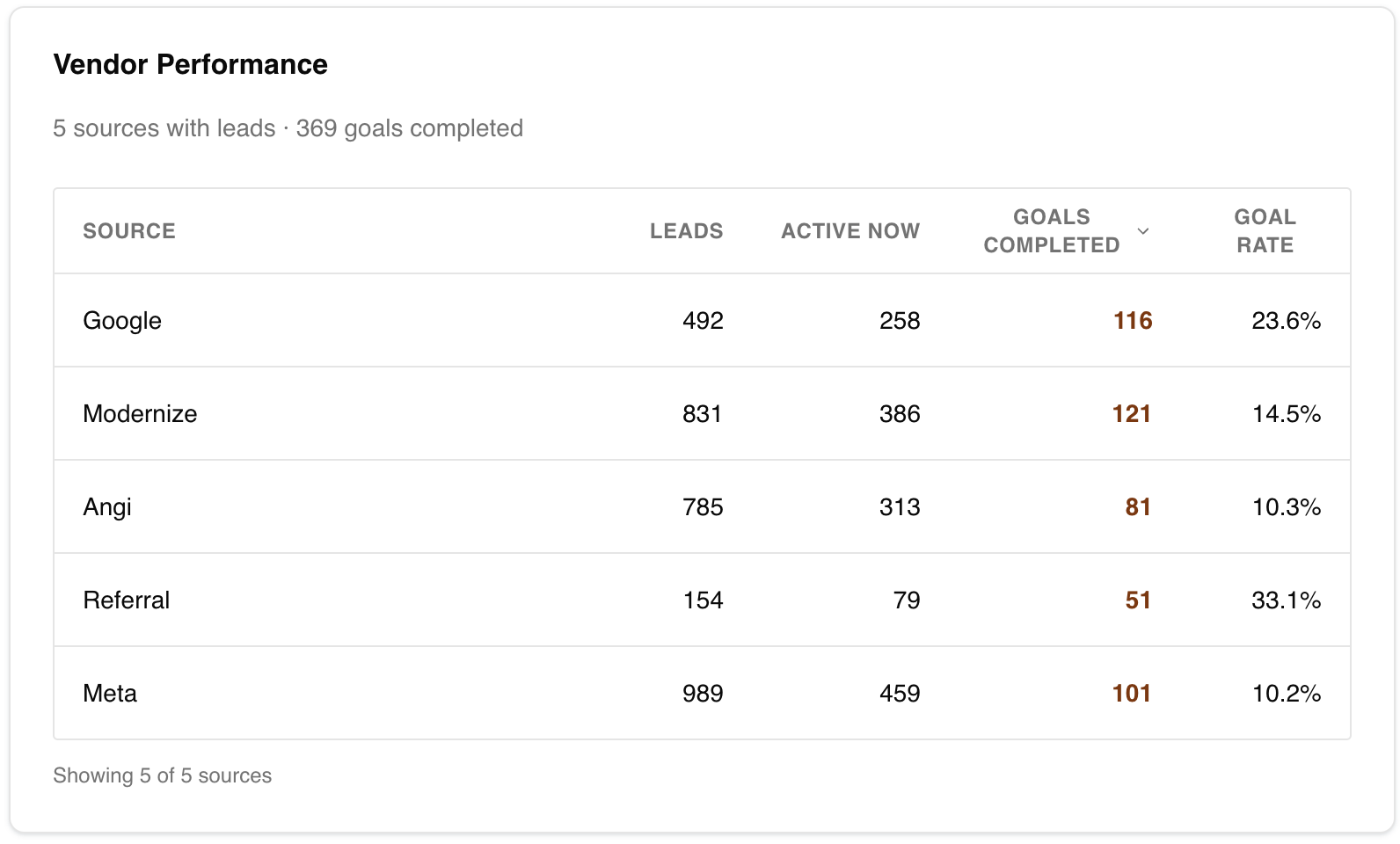 Vendor / lead source performance dashboard