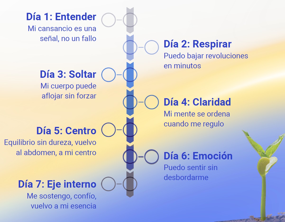 Recorrido de los 7 días de Relax 7 ZEN