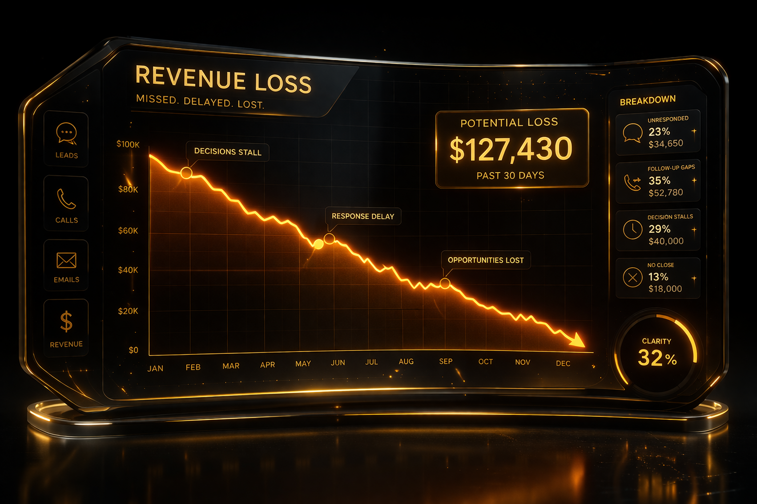 Constraint Mirror visual showing invisible revenue loss caused by response delays, follow-up gaps, and stalled decisions