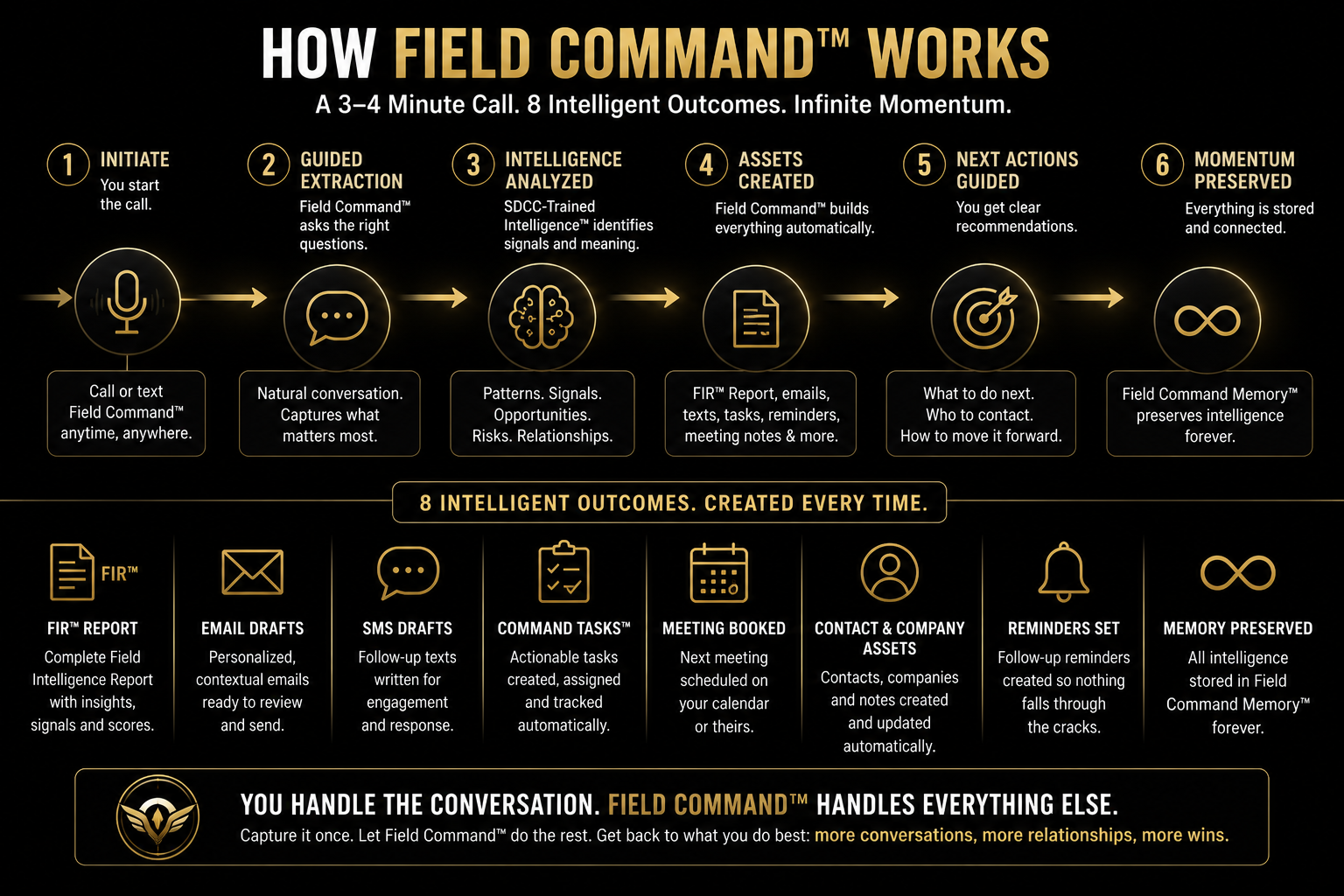 How Field Command Works