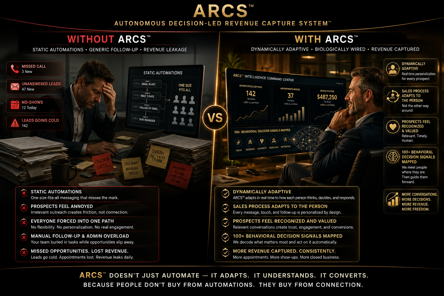 Without ARCS versus With ARCS - adaptive revenue capture infrastructure