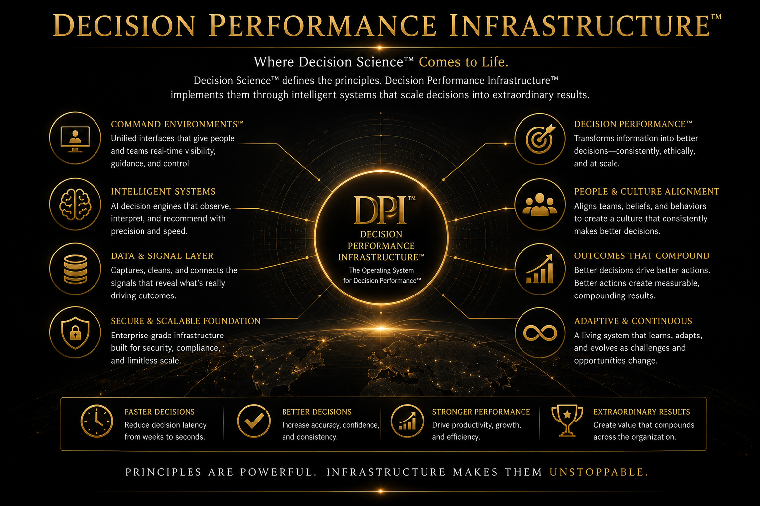 Decision Performance Infrastructure framework