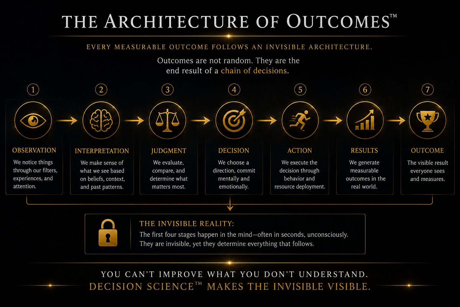 The Architecture of Outcomes from observation through outcome